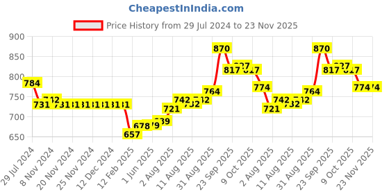 firstcry.com Exclusive from Jaipur Cotton Full Sleeves Kurta & Pyjama Set Ikat Print - Blue & Off White exclusive from jaipur Price History Graph from 29 Jul 2024 to 23 Nov 2025
