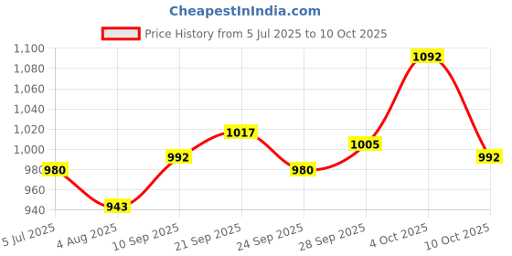 firstcry.com Exclusive from Jaipur Cotton Full Sleeves Kurta Dhoti Set Leheriya Print - Blue exclusive from jaipur Price History Graph from 5 Jul 2025 to 4 Oct 2025