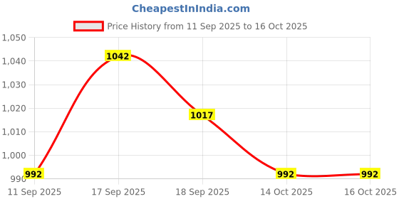 firstcry.com Exclusive from Jaipur Cotton Full Sleeves Kurta Dhoti Set Leheriya Print - Blue exclusive from jaipur Price History Graph from 11 Sep 2025 to 14 Oct 2025