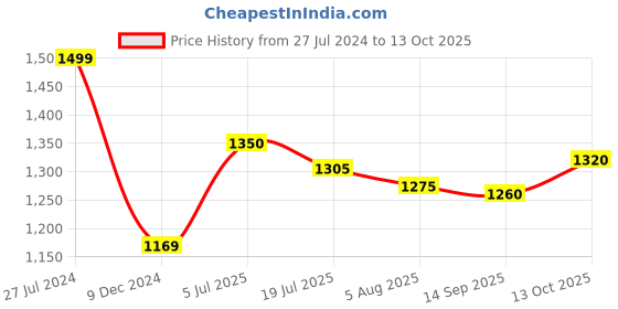 firstcry.com Exclusive from Jaipur Cotton Full Sleeves Kurta Dhoti Set with Cap & Mojaris Floral Print - Red & Yellow exclusive from jaipur Price History Graph from 27 Jul 2024 to 13 Oct 2025