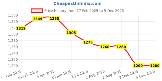 firstcry.com Exclusive from Jaipur Cotton Full Sleeves Kurta Dhoti Set with Cap & Mojaris - Rani & Orange exclusive from jaipur Price History Graph from 17 Feb 2025 to 5 Dec 2025