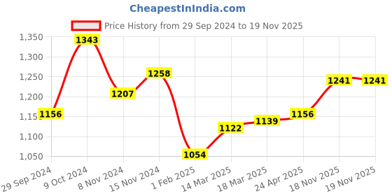firstcry.com Exclusive from Jaipur Cotton Full Sleeves Kurta Pyjama Set with Floral Printed Jacket - Red & Navy Blue exclusive from jaipur Price History Graph from 29 Sep 2024 to 19 Nov 2025