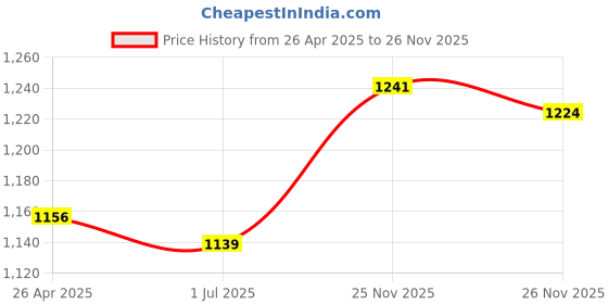 firstcry.com Exclusive from Jaipur Cotton Full Sleeves Kurta Pyjama Set with Floral Printed Jacket - Red & Navy Blue exclusive from jaipur Price History Graph from 26 Apr 2025 to 26 Nov 2025