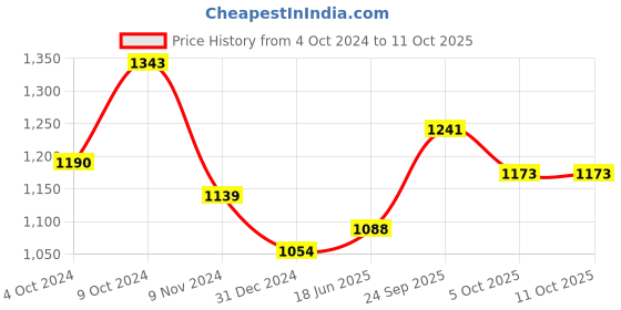 firstcry.com Exclusive from Jaipur Cotton Full Sleeves Kurta Pyjama Set with Jacket - Blue & Maroon exclusive from jaipur Price History Graph from 4 Oct 2024 to 11 Oct 2025