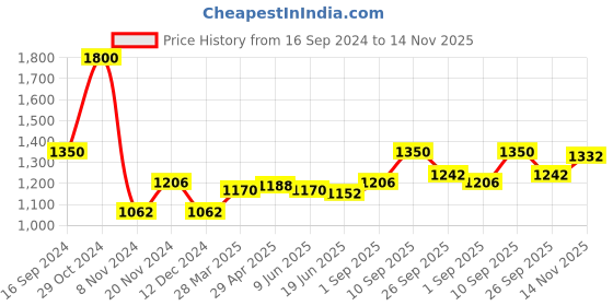 firstcry.com Exclusive from Jaipur Cotton Full Sleeves Kurta Pyjama Set with Jacket - Red & Navy Blue exclusive from jaipur Price History Graph from 16 Sep 2024 to 14 Nov 2025