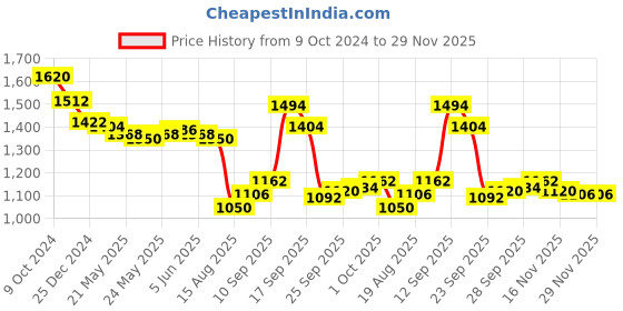 firstcry.com Exclusive from Jaipur Cotton Half Sleeves Choli Lehenga With Cap & Shoes Foil Print - Rani Pink exclusive from jaipur Price History Graph from 9 Oct 2024 to 28 Nov 2025