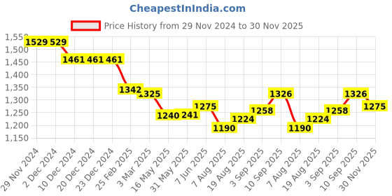 firstcry.com Exclusive from Jaipur Cotton Half Sleeves Floral Printed Choli Lehenga & Dupatta Set with Tassle Detailing - Pink & Green exclusive from jaipur Price History Graph from 29 Nov 2024 to 30 Nov 2025