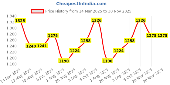 firstcry.com Exclusive from Jaipur Cotton Half Sleeves Floral Printed Choli Lehenga & Dupatta Set with Tassle Detailing - Pink & Green exclusive from jaipur Price History Graph from 14 Mar 2025 to 30 Nov 2025