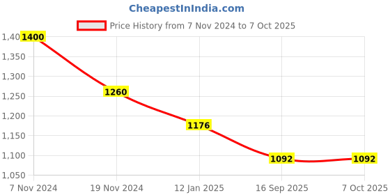 firstcry.com Exclusive from Jaipur Cotton Half Sleeves Foil Printed Choli Lehenga Set With Cap & Mojaris -Red exclusive from jaipur Price History Graph from 7 Nov 2024 to 7 Oct 2025