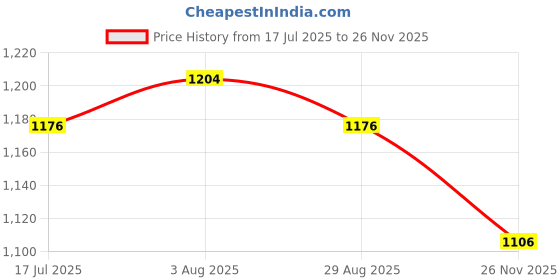 firstcry.com Exclusive from Jaipur Cotton Knit Half Sleeves Printed Choli Lehenga Set with Hat & Mojari - Red exclusive from jaipur Price History Graph from 17 Jul 2025 to 26 Nov 2025
