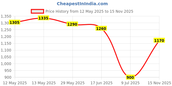 firstcry.com Exclusive from Jaipur Cotton Knit Half Sleeves Striped Choli Lehenga Set with Hat & Mojari - Light Blue & Pink exclusive from jaipur Price History Graph from 12 May 2025 to 15 Nov 2025