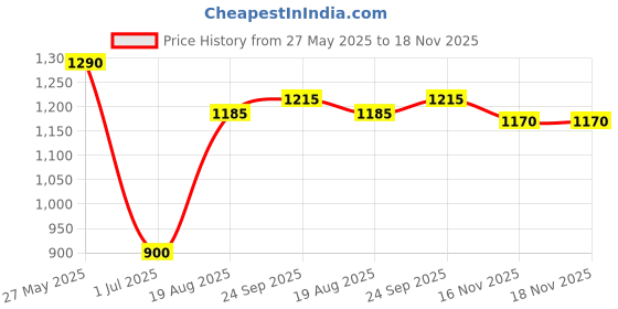 firstcry.com Exclusive from Jaipur Cotton Knit Half Sleeves Striped Choli Lehenga Set with Hat & Mojari - Light Blue & Pink exclusive from jaipur Price History Graph from 27 May 2025 to 17 Nov 2025