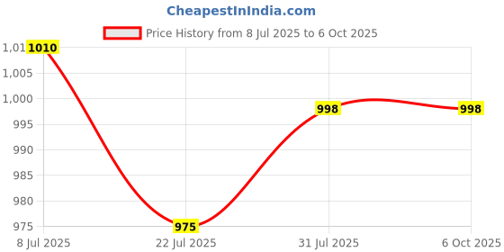 firstcry.com Exclusive from Jaipur Cotton Knit Towel & Wrappers With Lace Detailing - Yellow & Red exclusive from jaipur Price History Graph from 8 Jul 2025 to 6 Oct 2025