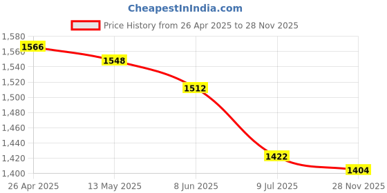 firstcry.com Exclusive from Jaipur Cotton Three Fourth Sleeves Kurti Patiala Dupatta Set with Bandhani Print & Lace Detailing - Red exclusive from jaipur Price History Graph from 26 Apr 2025 to 28 Nov 2025