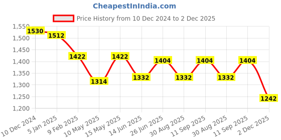 firstcry.com Exclusive from Jaipur Cotton Three Fourth Sleeves Kurti Patiala Dupatta Set with Floral Print - Pink exclusive from jaipur Price History Graph from 10 Dec 2024 to 2 Dec 2025