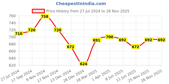firstcry.com Exclusive from Jaipur Cotton Woven Full Sleeves Bandhani Print Kurta Pyjama Set-Grey & Off White exclusive from jaipur Price History Graph from 27 Jul 2024 to 26 Nov 2025