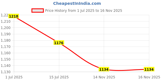 firstcry.com Exclusive from Jaipur Cotton Woven Full Sleeves Floral Printed Kurta Dhoti Set with Cap & Mojaris - Pink & Light Blue exclusive from jaipur Price History Graph from 1 Jul 2025 to 14 Nov 2025