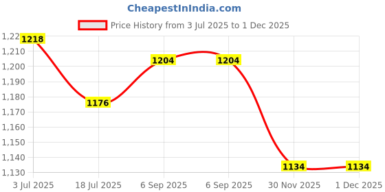 firstcry.com Exclusive from Jaipur Cotton Woven Full Sleeves Floral Printed Kurta Dhoti Set with Cap & Mojaris - Pink & Light Blue exclusive from jaipur Price History Graph from 3 Jul 2025 to 30 Nov 2025