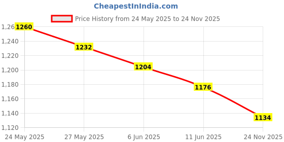 firstcry.com Exclusive from Jaipur Cotton Woven Full Sleeves Floral Printed Kurta Dhoti Set with Mojari & Cap - Maroon exclusive from jaipur Price History Graph from 24 May 2025 to 24 Nov 2025