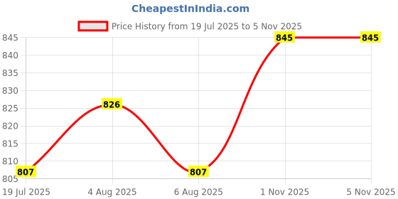 firstcry.com Exclusive from Jaipur Cotton Woven Full Sleeves Floral Printed Kurta Pyjama Set - Red & Off white exclusive from jaipur Price History Graph from 19 Jul 2025 to 4 Nov 2025