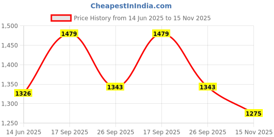 firstcry.com Exclusive from Jaipur Cotton Woven Full Sleeves Kurta & Pajama Set Camel Print - White Maroon exclusive from jaipur Price History Graph from 14 Jun 2025 to 15 Nov 2025