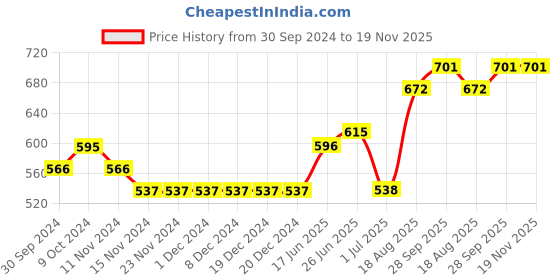 firstcry.com Exclusive From Jaipur Cotton Woven Full Sleeves Kurta & Pyjama Triangle Print - Red Orange exclusive from jaipur Price History Graph from 30 Sep 2024 to 19 Nov 2025
