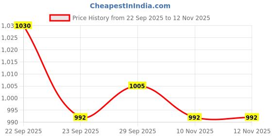 firstcry.com Exclusive from Jaipur Cotton Woven Full Sleeves Kurta Dhoti Set with Floral Print - Aqua Blue exclusive from jaipur Price History Graph from 22 Sep 2025 to 11 Nov 2025