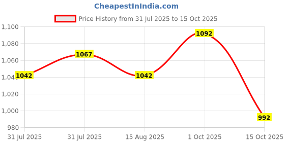 firstcry.com Exclusive from Jaipur Cotton Woven Full Sleeves Kurta Dhoti Set With Leheriya Design - Pink & White exclusive from jaipur Price History Graph from 31 Jul 2025 to 15 Oct 2025
