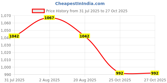 firstcry.com Exclusive from Jaipur Cotton Woven Full Sleeves Kurta Dhoti Set With Leheriya Design - Pink & White exclusive from jaipur Price History Graph from 31 Jul 2025 to 26 Oct 2025