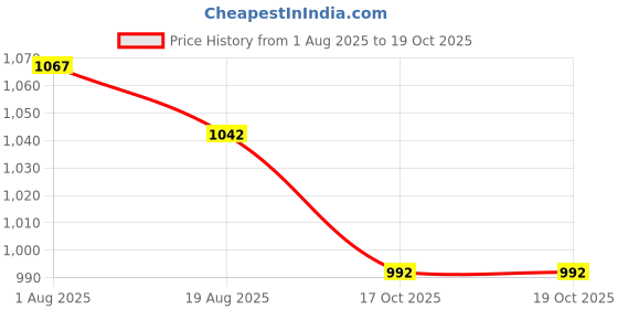 firstcry.com Exclusive from Jaipur Cotton Woven Full Sleeves Kurta Dhoti Set With Leheriya Design - Pink & White exclusive from jaipur Price History Graph from 1 Aug 2025 to 18 Oct 2025