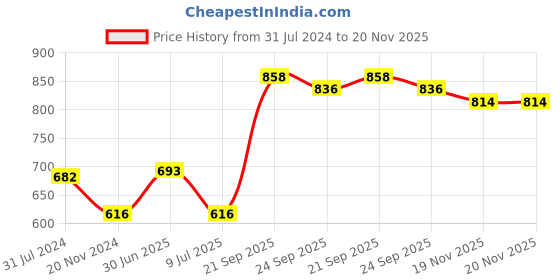firstcry.com Exclusive From Jaipur Cotton Woven Full Sleeves Kurta Pyjama Set - Peach exclusive from jaipur Price History Graph from 31 Jul 2024 to 20 Nov 2025