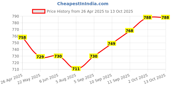 firstcry.com Exclusive from Jaipur Cotton Woven Full Sleeves Soild Kurta & Pyjama Set - Red exclusive from jaipur Price History Graph from 26 Apr 2025 to 12 Oct 2025
