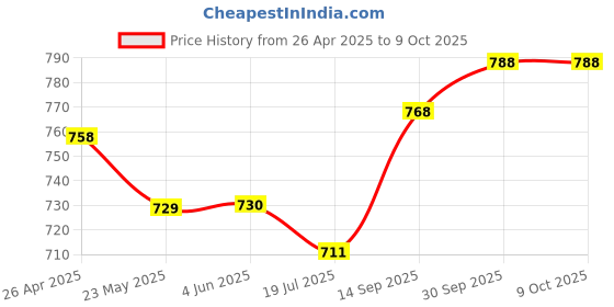 firstcry.com Exclusive from Jaipur Cotton Woven Full Sleeves Soild Kurta & Pyjama Set - Red exclusive from jaipur Price History Graph from 26 Apr 2025 to 9 Oct 2025