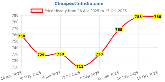 firstcry.com Exclusive from Jaipur Cotton Woven Full Sleeves Soild Kurta & Pyjama Set - Red exclusive from jaipur Price History Graph from 26 Apr 2025 to 15 Oct 2025