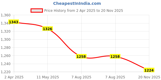 firstcry.com Exclusive from Jaipur Cotton Woven Full Sleeves Solid Color Kurta Pyjama Set with Bandhani Jacket - Teal Blue exclusive from jaipur Price History Graph from 2 Apr 2025 to 20 Nov 2025