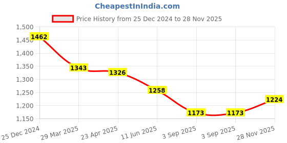 firstcry.com Exclusive from Jaipur Cotton Woven Full Sleeves Solid Color Kurta Pyjama Set with Bandhani Jacket - Teal Blue exclusive from jaipur Price History Graph from 25 Dec 2024 to 28 Nov 2025