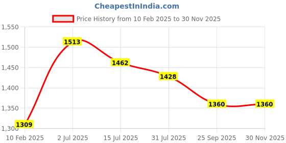 firstcry.com Exclusive from Jaipur Cotton Woven Full Sleeves Solid Colour Kurta Pyjama Set with Floral Printed Nehru Jacket - Orange & Beige exclusive from jaipur Price History Graph from 10 Feb 2025 to 28 Nov 2025