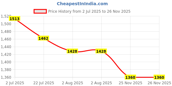 firstcry.com Exclusive from Jaipur Cotton Woven Full Sleeves Solid Colour Kurta Pyjama Set with Floral Printed Nehru Jacket - Orange & Beige exclusive from jaipur Price History Graph from 2 Jul 2025 to 26 Nov 2025