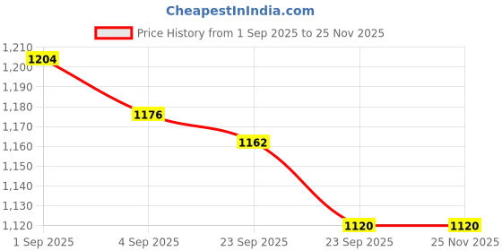 firstcry.com Exclusive from Jaipur Cotton Woven Full Sleeves Striped Kurta Dhoti Set - Green & White exclusive from jaipur Price History Graph from 1 Sep 2025 to 24 Nov 2025