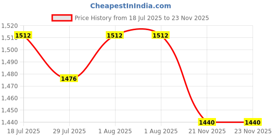 firstcry.com Exclusive from Jaipur Cotton Woven Full Striped Kurta Dhoti Set with Cap & Mojaris - Yellow & Orange exclusive from jaipur Price History Graph from 18 Jul 2025 to 23 Nov 2025