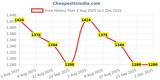 firstcry.com Exclusive from Jaipur Cotton Woven Half Sleeves Choli Lehenga & Dupatta Set with Floral Print & Lace Detailing - Yellow & Pink exclusive from jaipur Price History Graph from 2 Aug 2025 to 1 Dec 2025