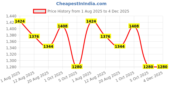 firstcry.com Exclusive from Jaipur Cotton Woven Half Sleeves Choli Lehenga & Dupatta Set with Floral Print & Lace Detailing - Yellow & Pink exclusive from jaipur Price History Graph from 1 Aug 2025 to 3 Dec 2025