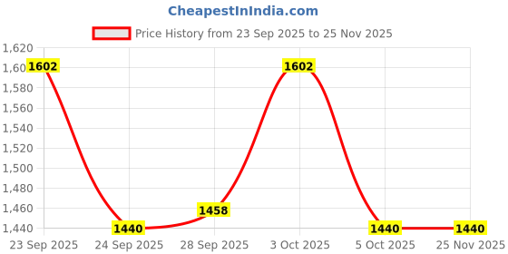 firstcry.com Exclusive from Jaipur Cotton Woven Half Sleeves Choli Lehenga - Green exclusive from jaipur Price History Graph from 23 Sep 2025 to 24 Nov 2025