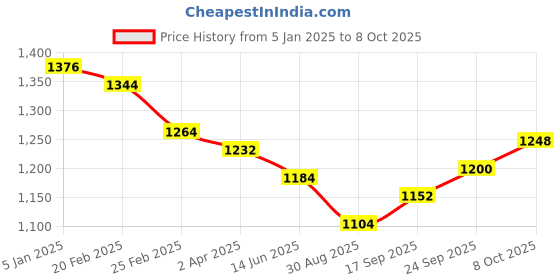 firstcry.com Exclusive from Jaipur Cotton Woven Half Sleeves Foil Printed Choli & Lehenga with Dupatta Tassle Detailing - Pink & Yellow exclusive from jaipur Price History Graph from 5 Jan 2025 to 8 Oct 2025