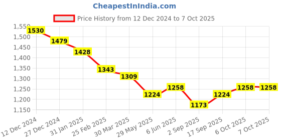 firstcry.com Exclusive from Jaipur Cotton Woven Half Sleeves Foil Printed Choli & Lehenga with Dupatta Tassle Detailing - Red exclusive from jaipur Price History Graph from 12 Dec 2024 to 7 Oct 2025
