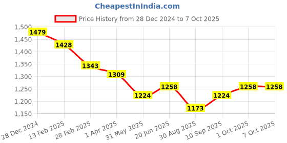 firstcry.com Exclusive from Jaipur Cotton Woven Half Sleeves Foil Printed Choli & Lehenga with Dupatta Tassle Detailing - Red exclusive from jaipur Price History Graph from 28 Dec 2024 to 7 Oct 2025