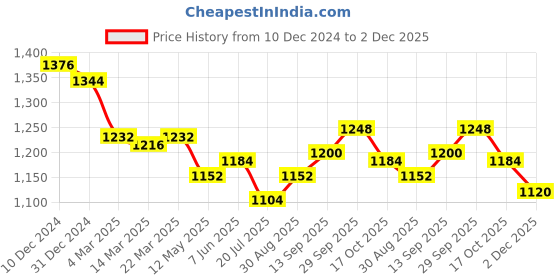 firstcry.com Exclusive from Jaipur Cotton Woven Half Sleeves Leheriya Printed Choli Lehenga Set with Dupatta - Dark Pink exclusive from jaipur Price History Graph from 10 Dec 2024 to 2 Dec 2025