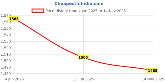 firstcry.com Exclusive from Jaipur Cotton Woven Three Fourth Sleeves Striped Kurta & Gharara with Dupatta - Light Green exclusive from jaipur Price History Graph from 4 Jun 2025 to 14 Nov 2025