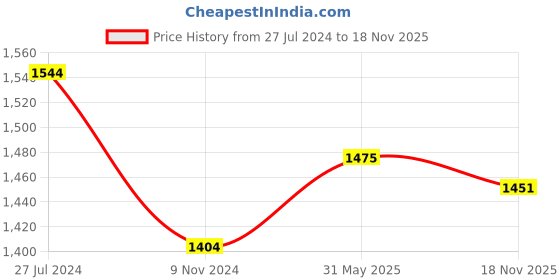 firstcry.com Exclusive from Jaipur Full Sleeves Choli & Lehenga with Dupatta Floral Print - Yellow Pink exclusive from jaipur Price History Graph from 27 Jul 2024 to 18 Nov 2025