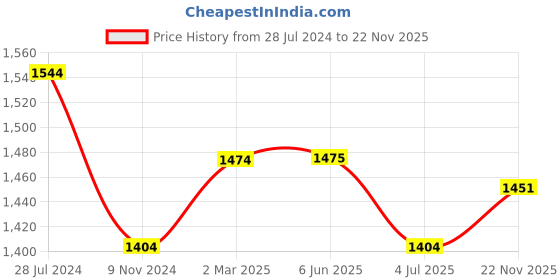 firstcry.com Exclusive from Jaipur Full Sleeves Choli & Lehenga with Dupatta Floral Print - Yellow Pink exclusive from jaipur Price History Graph from 28 Jul 2024 to 22 Nov 2025
